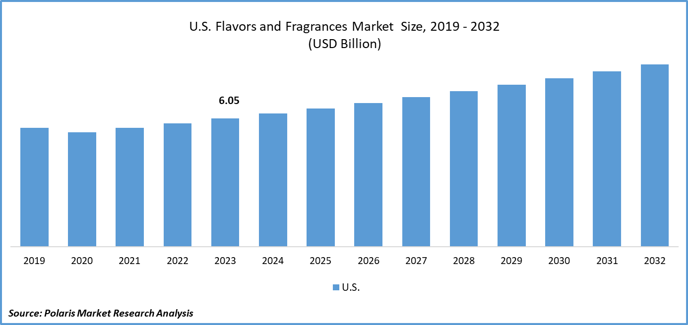 U.S. Flavors And Fragrances Market Size